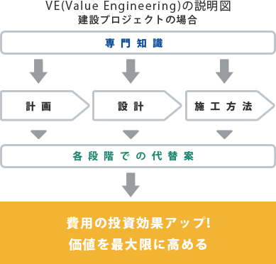 VE(Value Engineering)の説明図